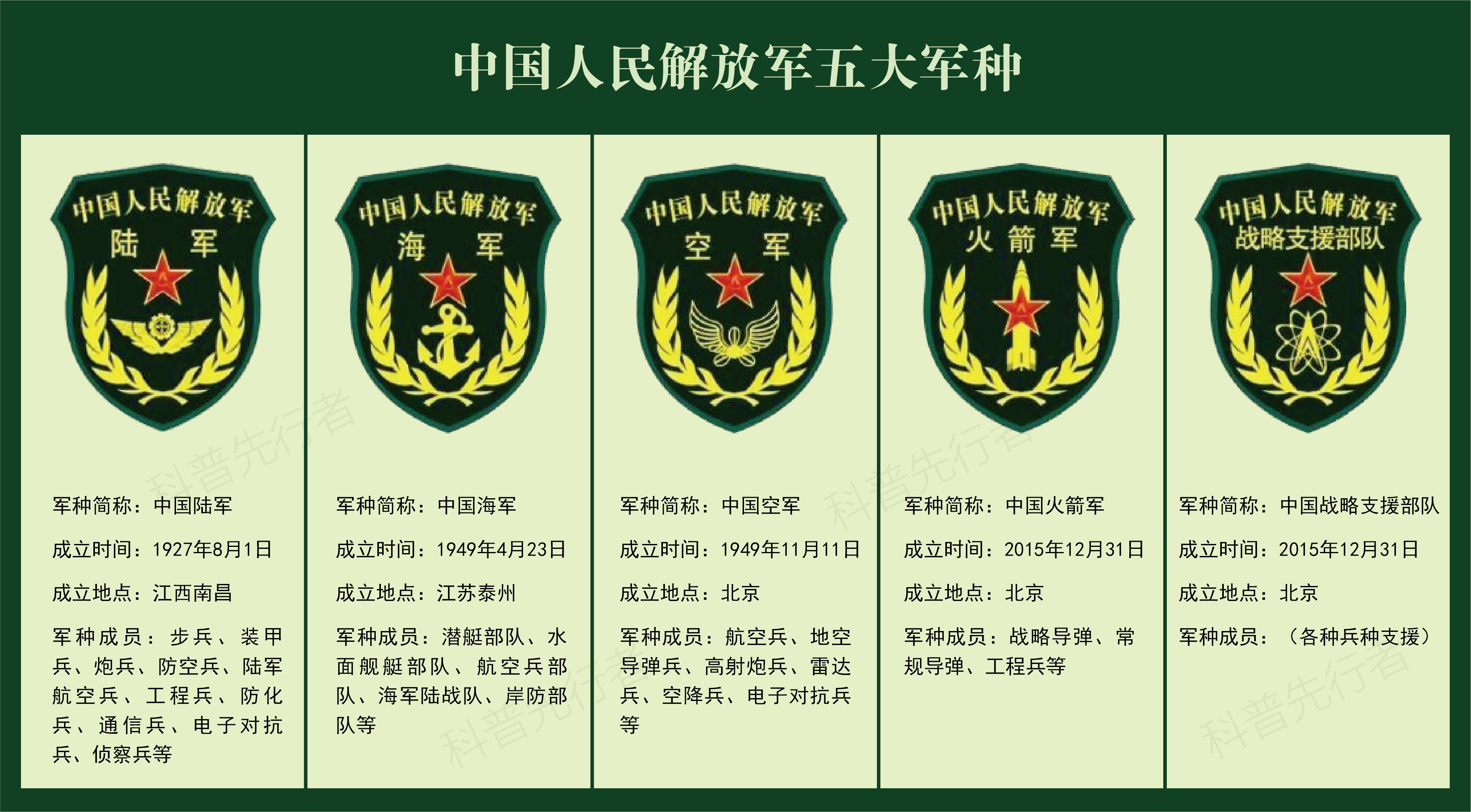 中國人民解放軍兵種概覽，中國人民解放軍兵種概覽概覽介紹