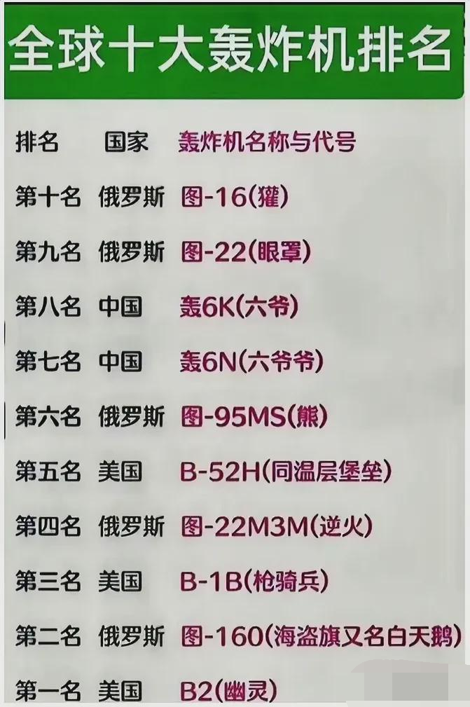 全球十大頂尖轟炸機，全球十大頂尖轟炸機排行榜