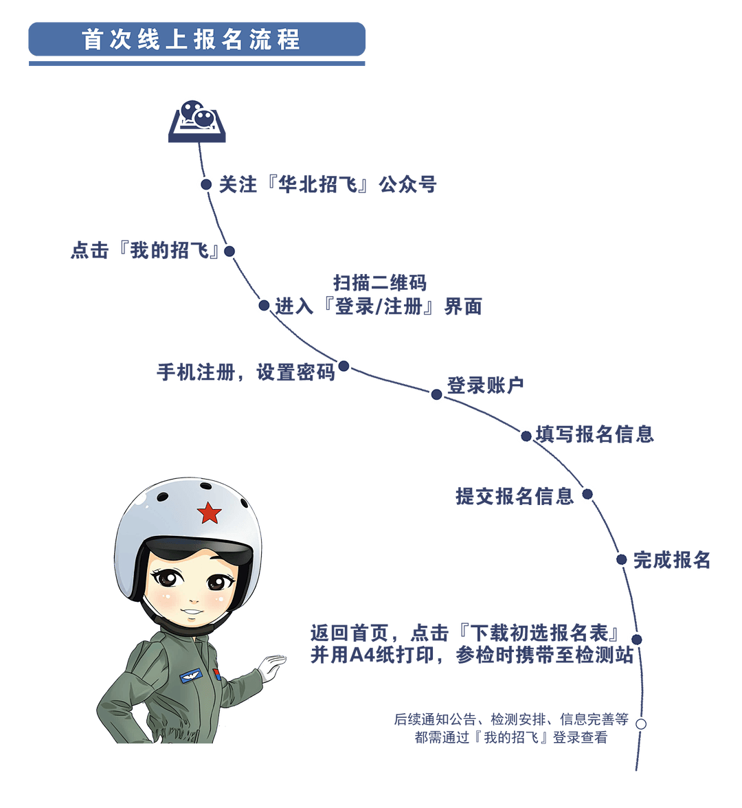 流程解析/重要性