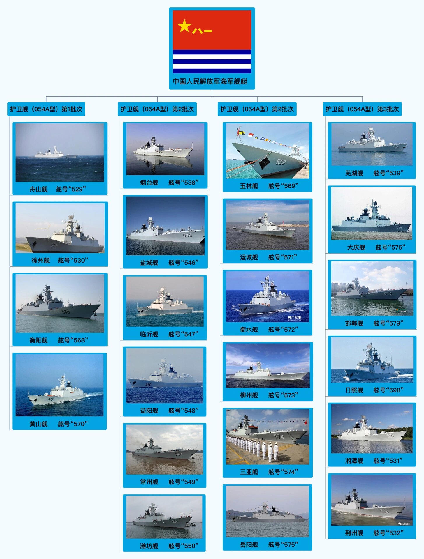 中國(guó)解放軍海軍編制概述，中國(guó)解放軍海軍編制概覽
