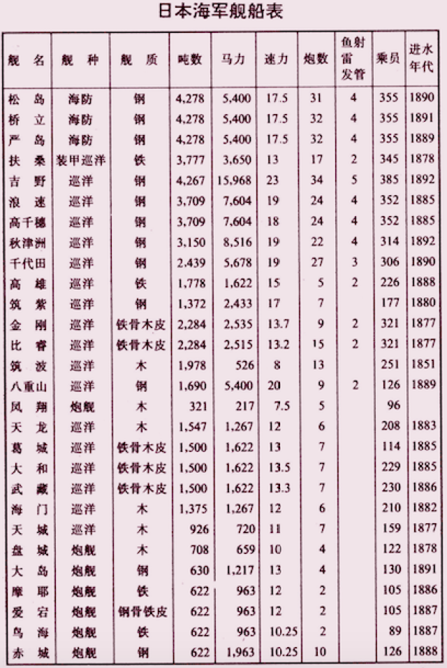 甲午戰(zhàn)爭(zhēng)前世界海軍排名，甲午戰(zhàn)爭(zhēng)前世界海軍排名概覽