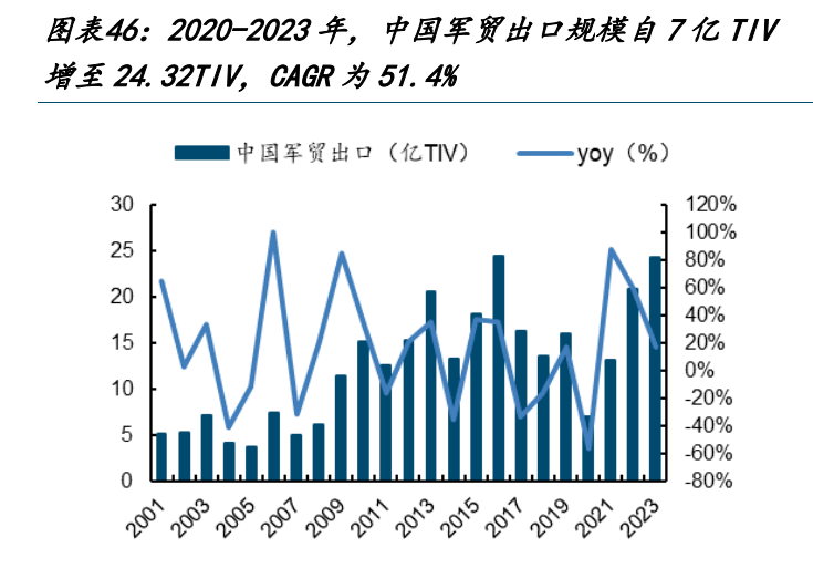 中國一年軍火銷售額，全球視角下的觀察與解析，全球視角下的中國年度軍火銷售額觀察與解析