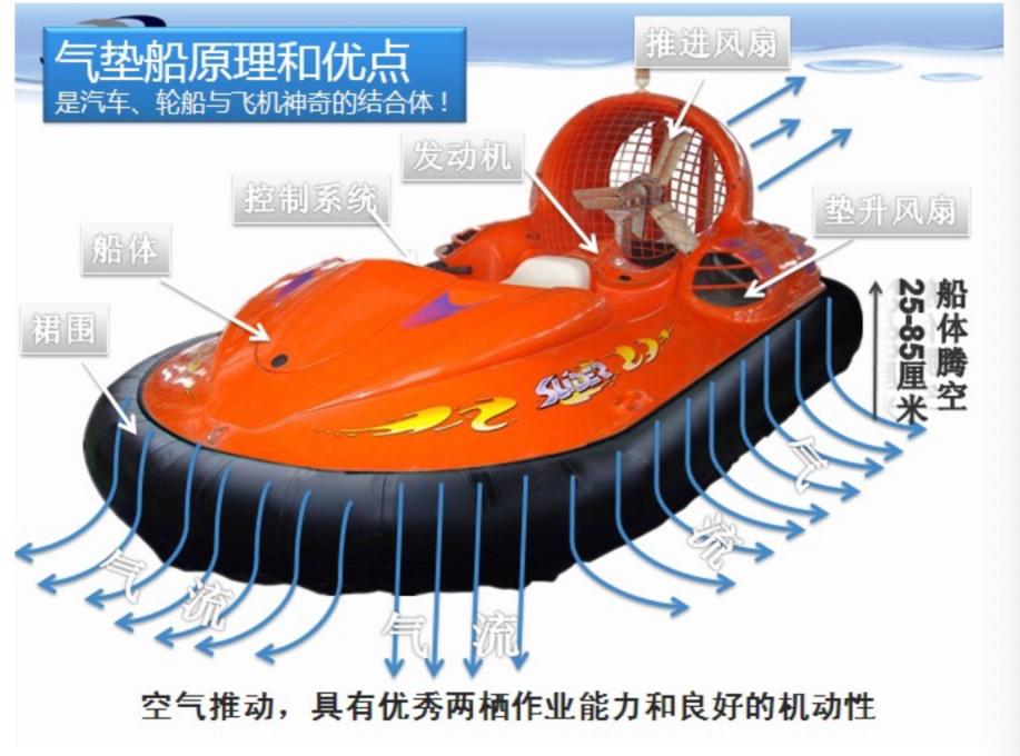 氣墊船原理示意圖詳解，氣墊船原理示意圖全面解析