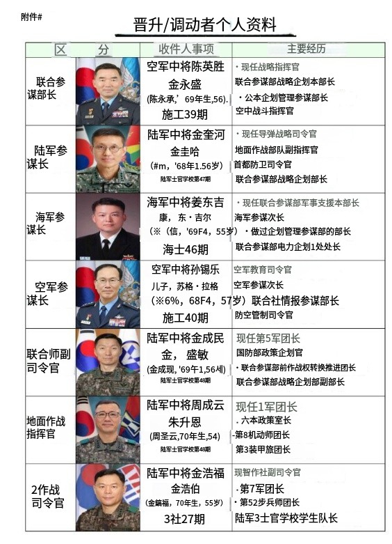 韓國上將名單及其影響力，韓國上將名單及其影響力分析