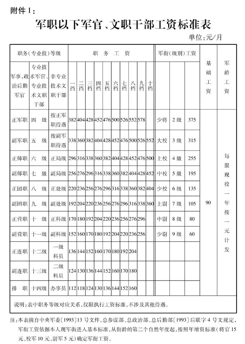 我國各級軍官的待遇，現(xiàn)狀、挑戰(zhàn)與未來展望，我國軍官待遇現(xiàn)狀、挑戰(zhàn)及未來展望