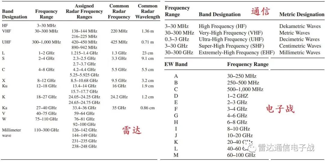 雷達波段劃分及其應(yīng)用，雷達波段劃分及其應(yīng)用簡介