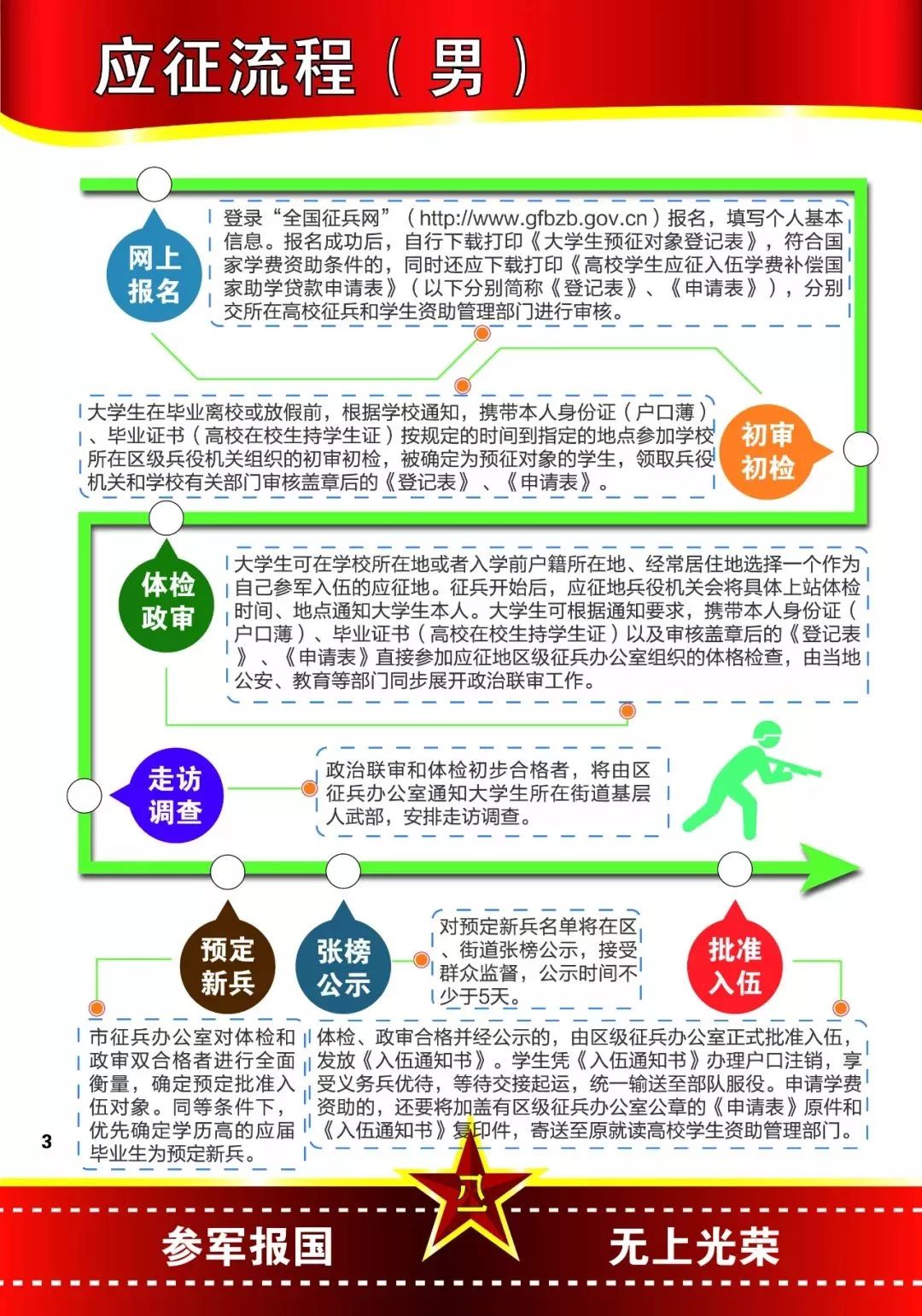 征兵具體流程詳解，征兵具體流程的詳解