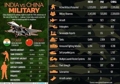 中印軍事差異對(duì)比，中印軍事差異深度對(duì)比
